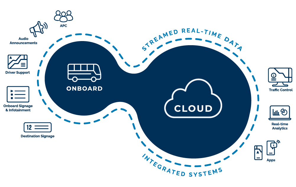An illustration showing the connection between Transit Intelligence Cloud Platform av Vehicle Platform